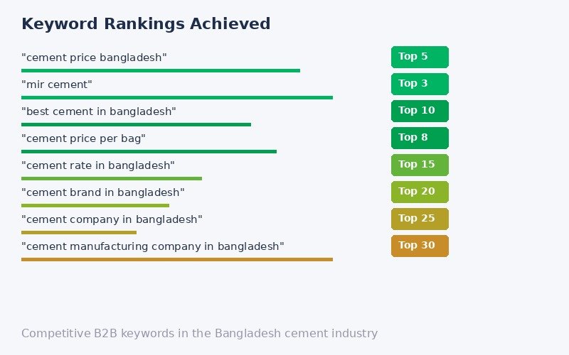 Mir Cement keyword rankings achieved for competitive B2B construction terms in Bangladesh
