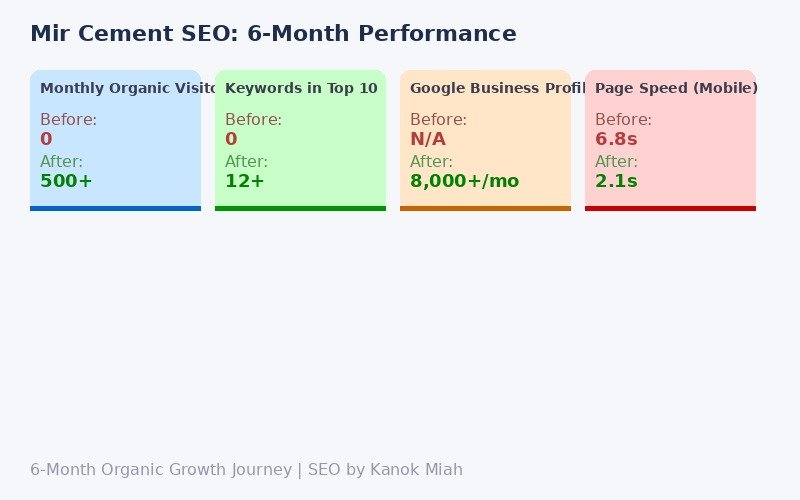 Mir Cement SEO Results Comparison: 0 to 500+ monthly organic visitors in 6 months
